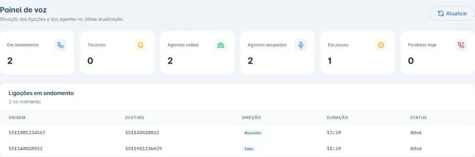 Painel de voz do MeuZap com ligações em andamento, agentes online, ocupados e em pausa