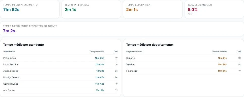 Métricas do MeuZap: tempo médio de atendimento, primeira resposta, espera na fila e taxa de abandono por atendente e departamento